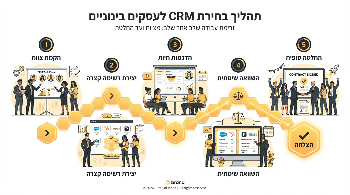 תרחיש מעשי: איך נראה תהליך בחירה נכון?