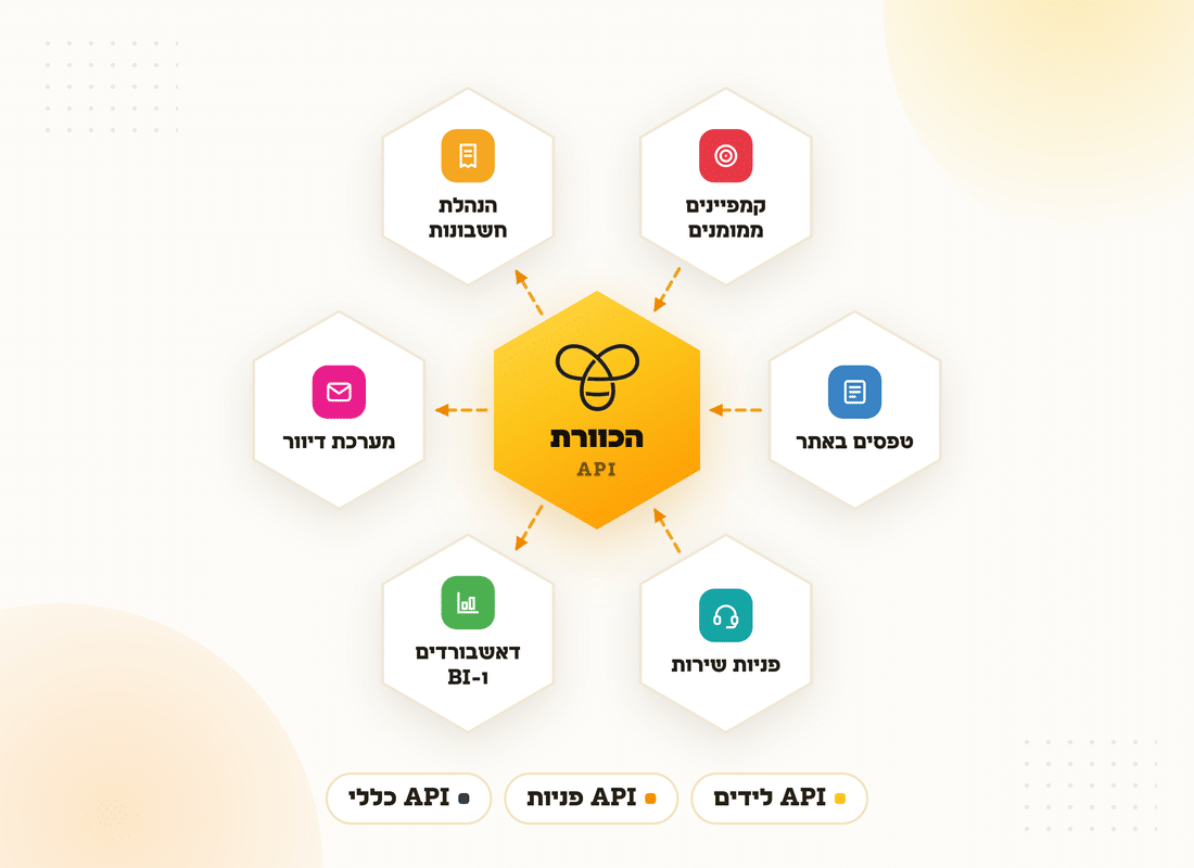 תרשים שלושת סוגי ה-API של הכוורת: לידים, פניות וכללי